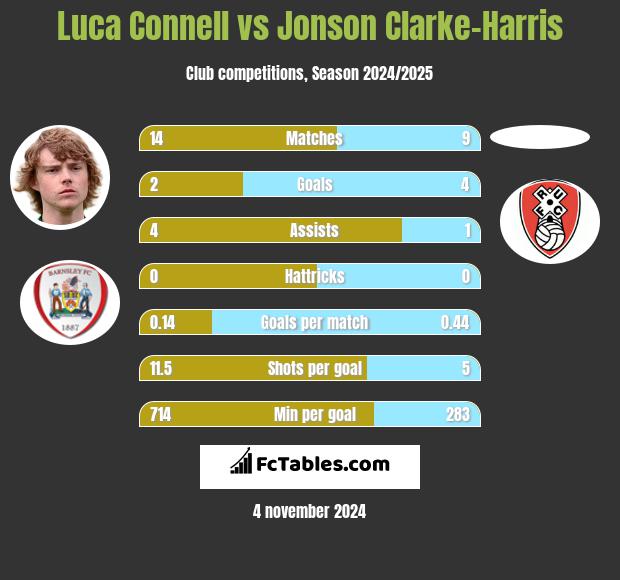 Luca Connell vs Jonson Clarke-Harris h2h player stats