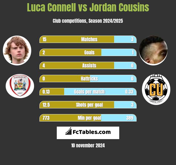 Luca Connell vs Jordan Cousins h2h player stats