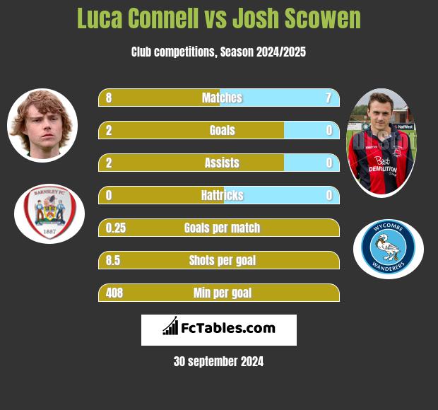 Luca Connell vs Josh Scowen h2h player stats