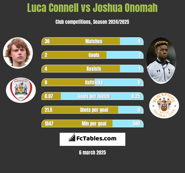 Luca Connell vs Joshua Onomah h2h player stats