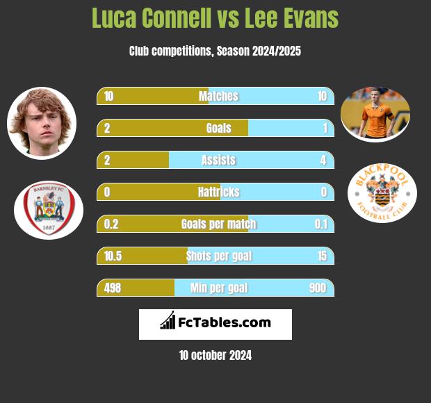 Luca Connell vs Lee Evans h2h player stats