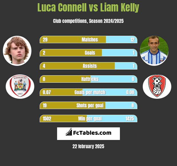 Luca Connell vs Liam Kelly h2h player stats