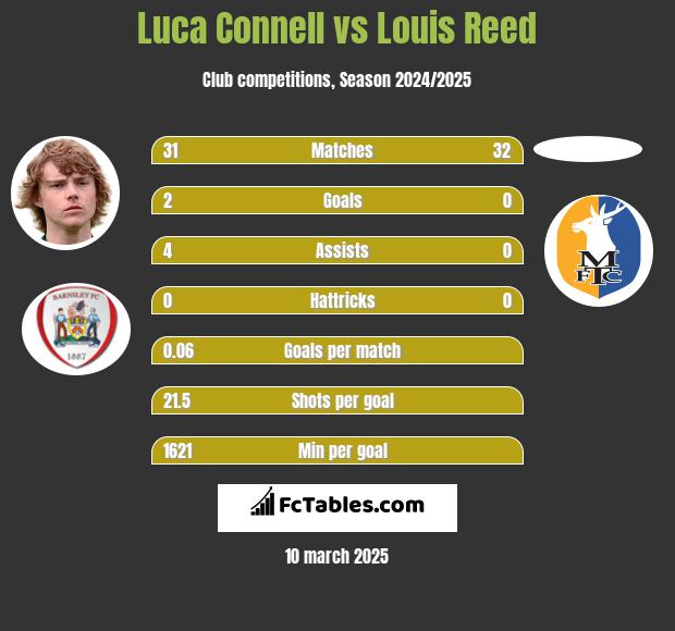 Luca Connell vs Louis Reed h2h player stats