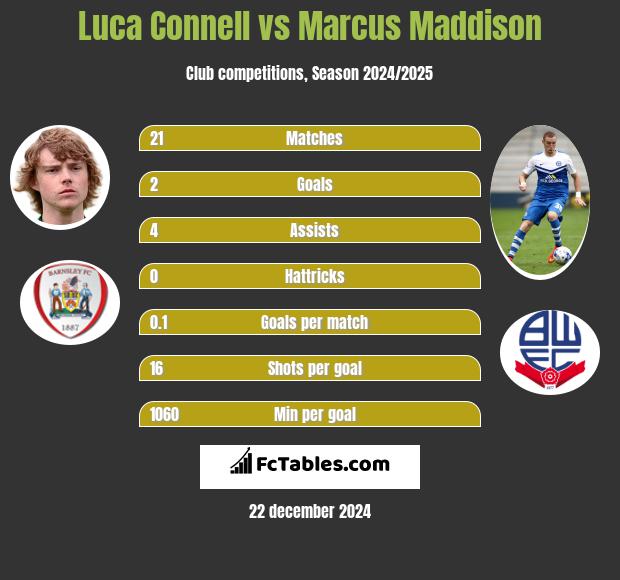 Luca Connell vs Marcus Maddison h2h player stats