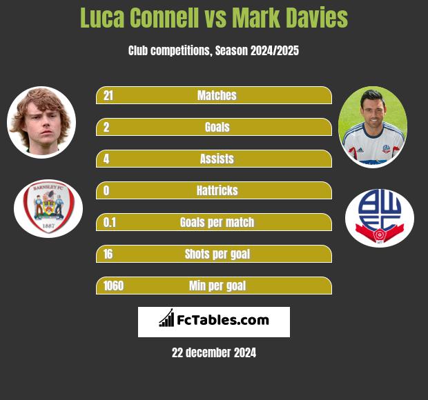 Luca Connell vs Mark Davies h2h player stats