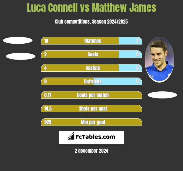 Luca Connell vs Matthew James h2h player stats