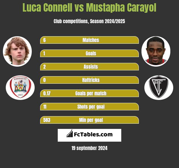 Luca Connell vs Mustapha Carayol h2h player stats