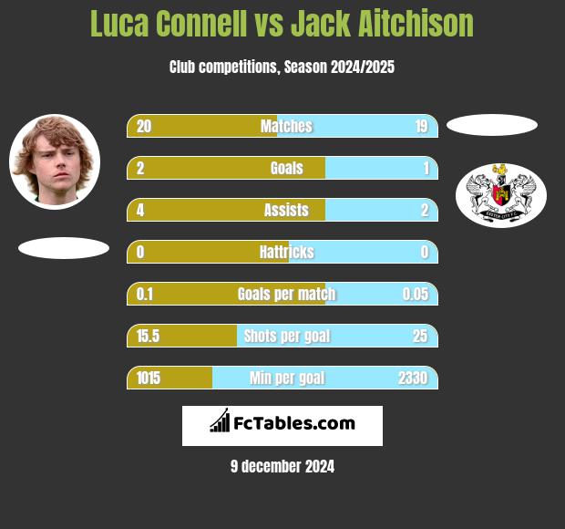 Luca Connell vs Jack Aitchison h2h player stats