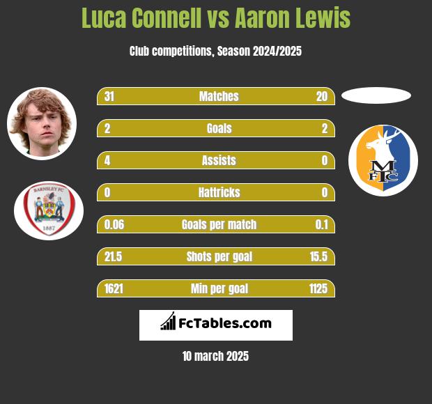 Luca Connell vs Aaron Lewis h2h player stats