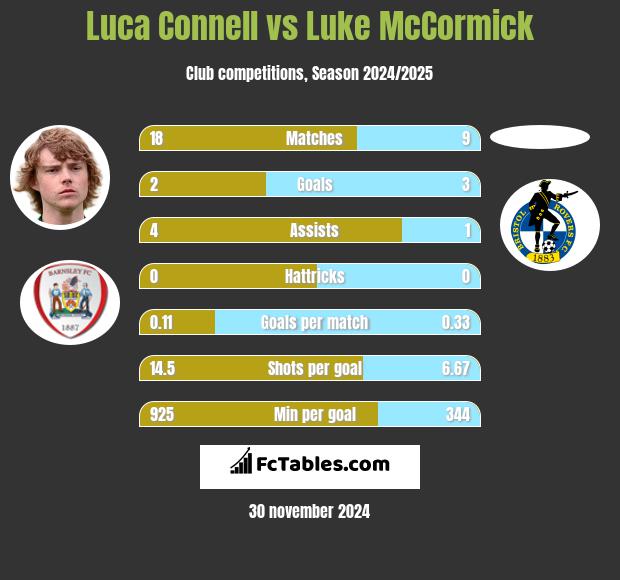 Luca Connell vs Luke McCormick h2h player stats