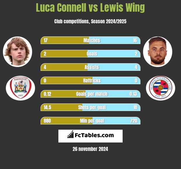 Luca Connell vs Lewis Wing h2h player stats