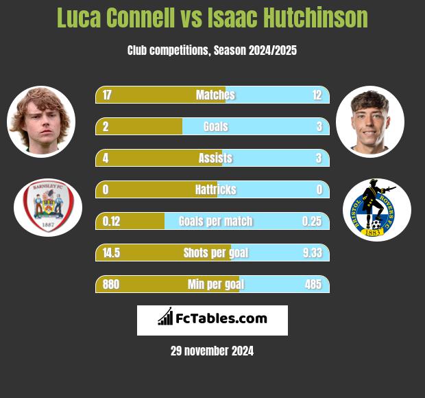 Luca Connell vs Isaac Hutchinson h2h player stats