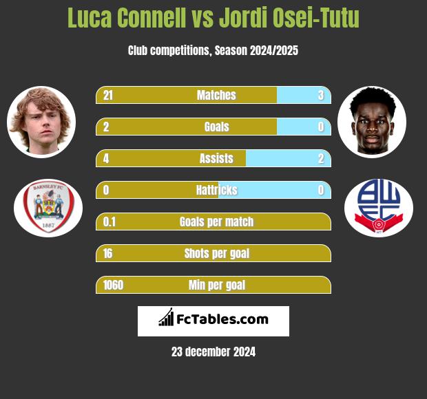 Luca Connell vs Jordi Osei-Tutu h2h player stats