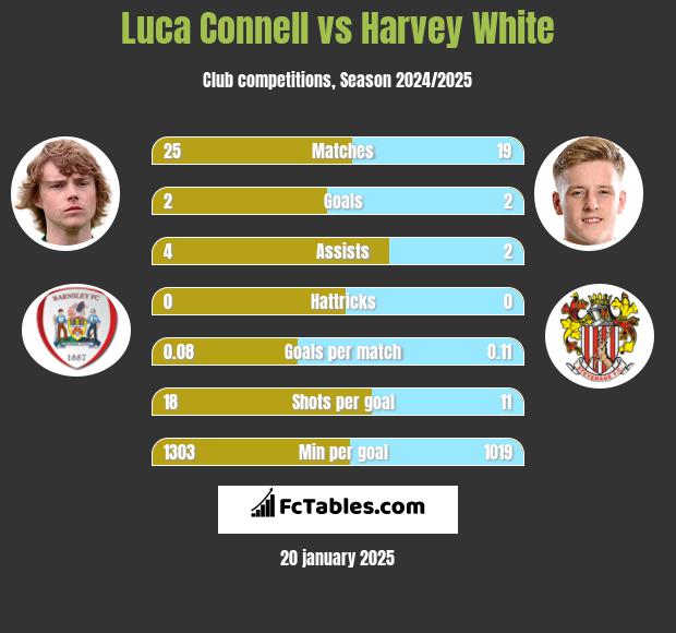 Luca Connell vs Harvey White h2h player stats