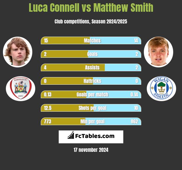 Luca Connell vs Matthew Smith h2h player stats