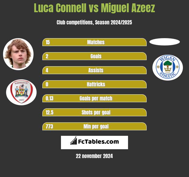 Luca Connell vs Miguel Azeez h2h player stats