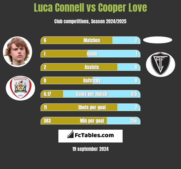 Luca Connell vs Cooper Love h2h player stats