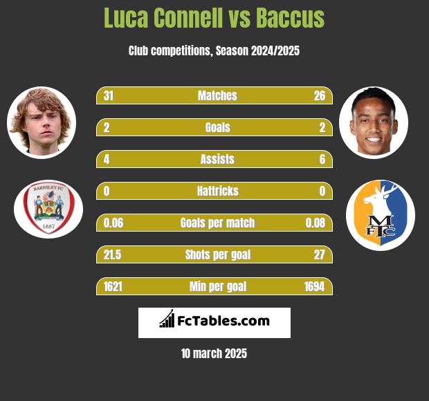 Luca Connell vs Baccus h2h player stats