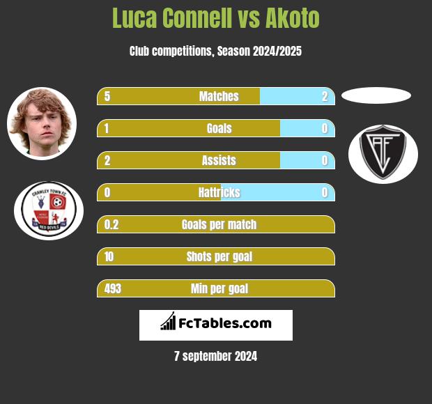 Luca Connell vs Akoto h2h player stats