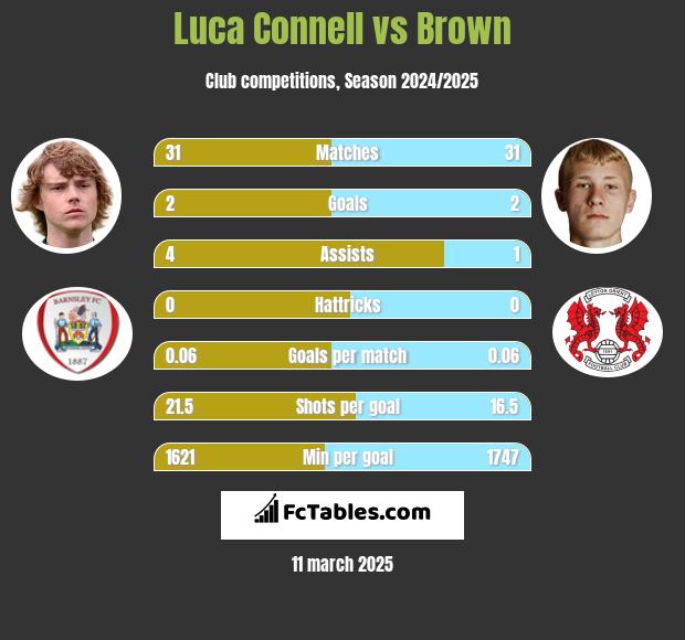 Luca Connell vs Brown h2h player stats