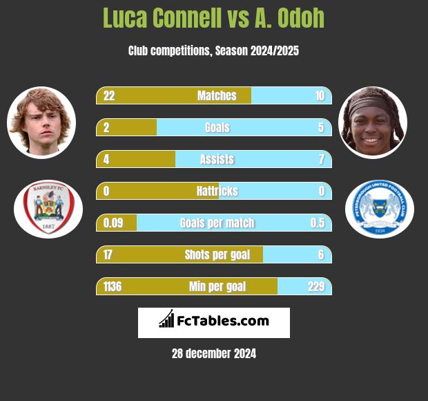 Luca Connell vs A. Odoh h2h player stats