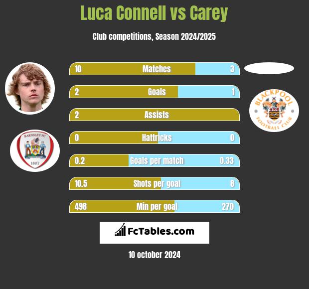 Luca Connell vs Carey h2h player stats