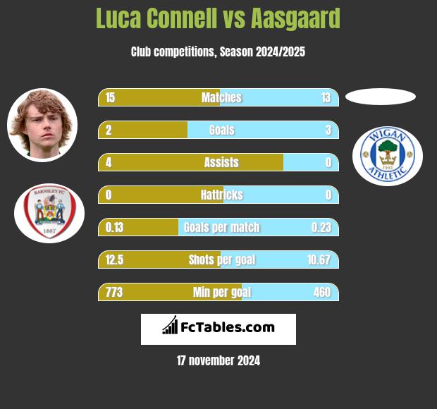 Luca Connell vs Aasgaard h2h player stats