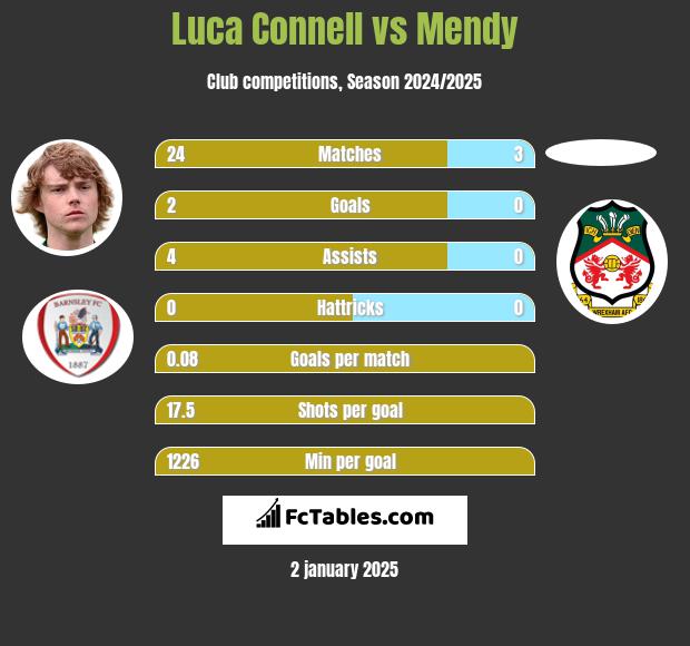 Luca Connell vs Mendy h2h player stats