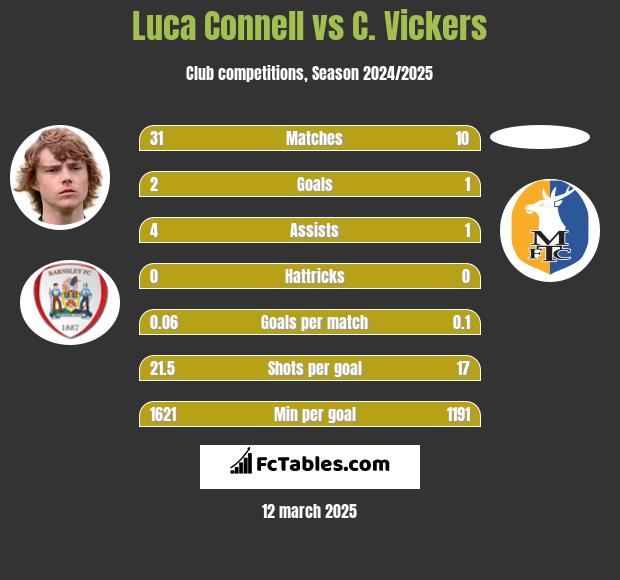 Luca Connell vs C. Vickers h2h player stats