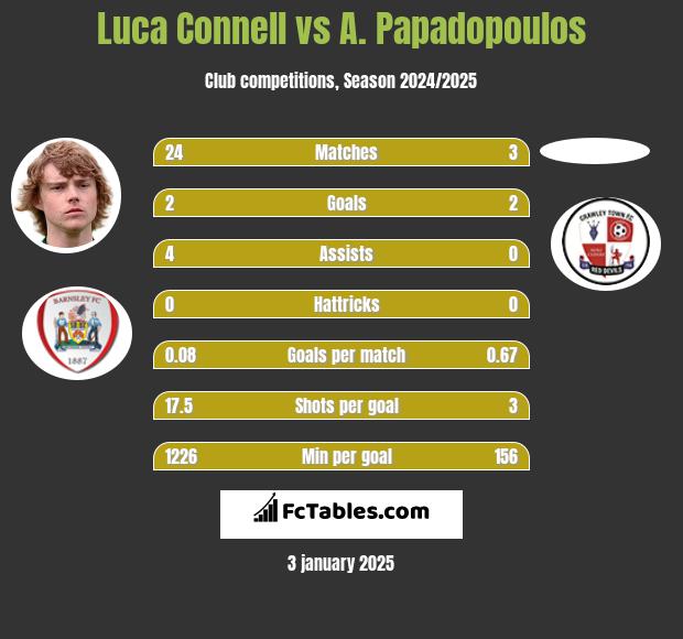 Luca Connell vs A. Papadopoulos h2h player stats