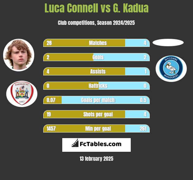 Luca Connell vs G. Kadua h2h player stats