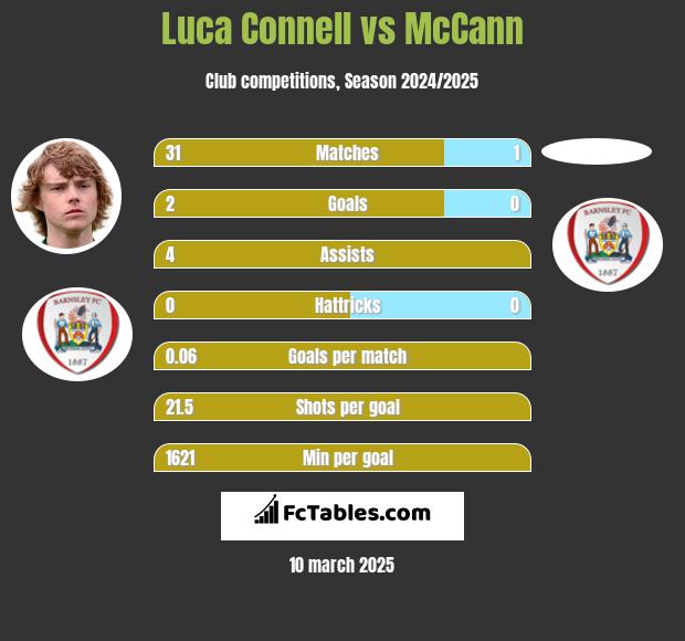 Luca Connell vs McCann h2h player stats