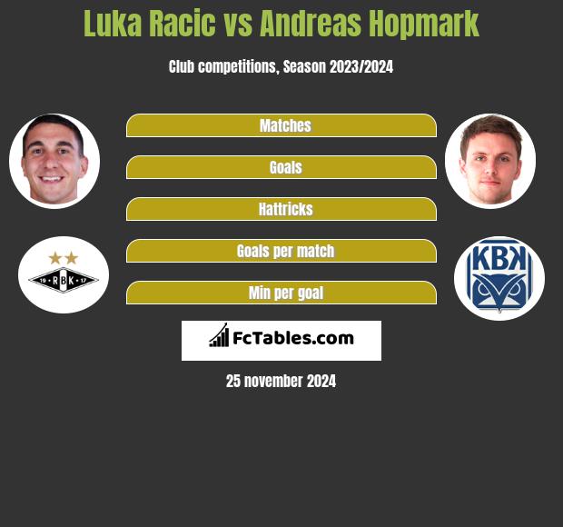 Luka Racic vs Andreas Hopmark h2h player stats