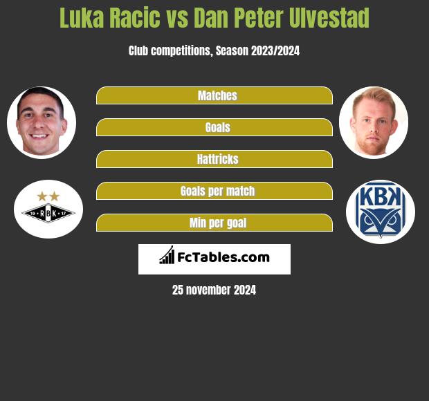 Luka Racic vs Dan Peter Ulvestad h2h player stats