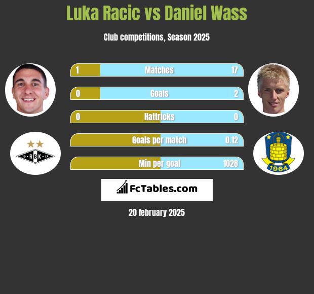 Luka Racic vs Daniel Wass h2h player stats