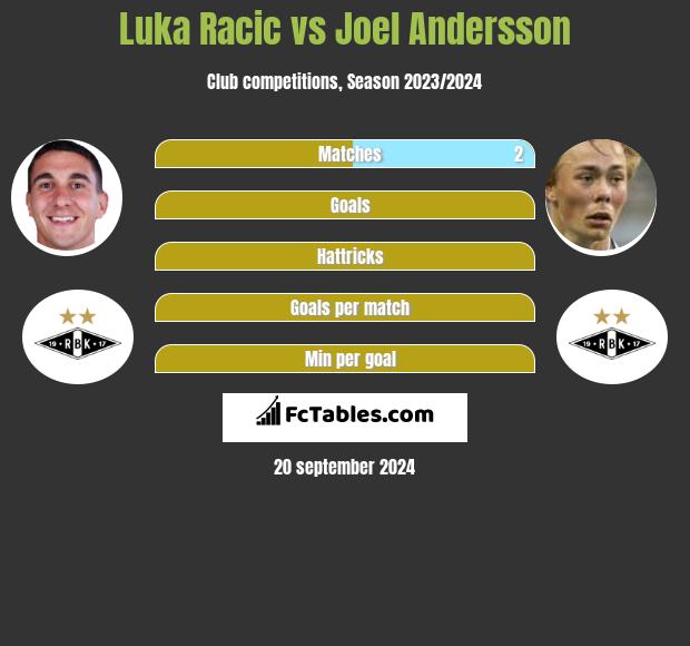 Luka Racic vs Joel Andersson h2h player stats