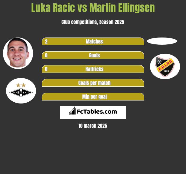 Luka Racic vs Martin Ellingsen h2h player stats