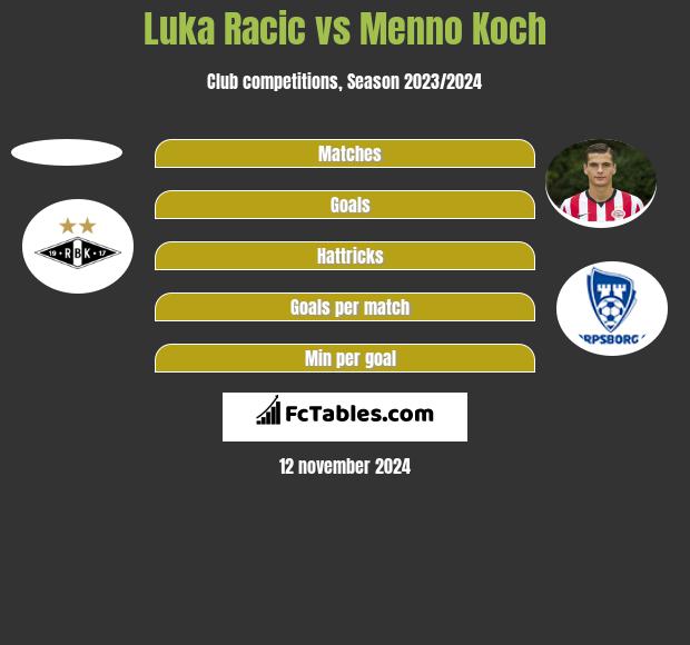 Luka Racic vs Menno Koch h2h player stats