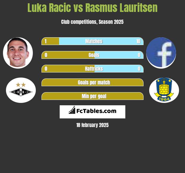 Luka Racic vs Rasmus Lauritsen h2h player stats