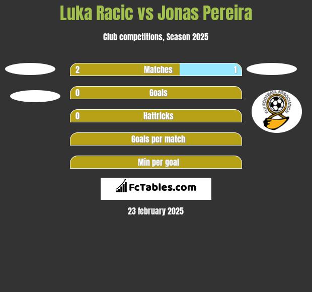 Luka Racic vs Jonas Pereira h2h player stats