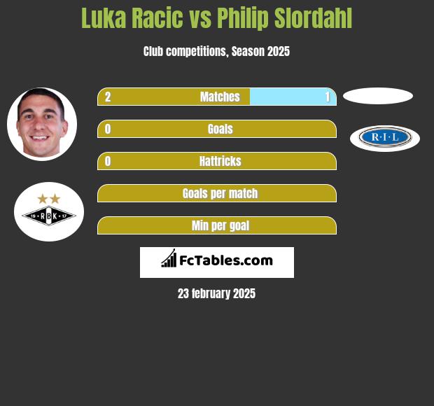 Luka Racic vs Philip Slordahl h2h player stats