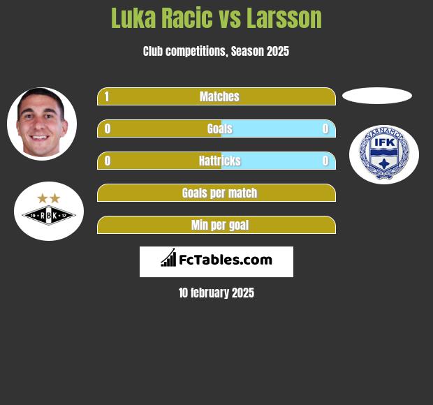 Luka Racic vs Larsson h2h player stats