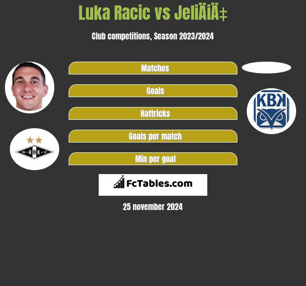 Luka Racic vs JeliÄiÄ‡ h2h player stats