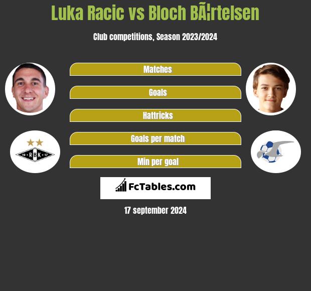 Luka Racic vs Bloch BÃ¦rtelsen h2h player stats