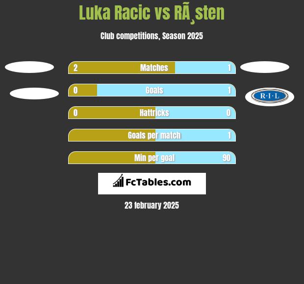 Luka Racic vs RÃ¸sten h2h player stats