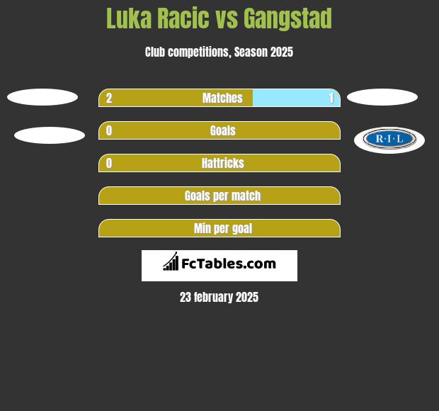 Luka Racic vs Gangstad h2h player stats