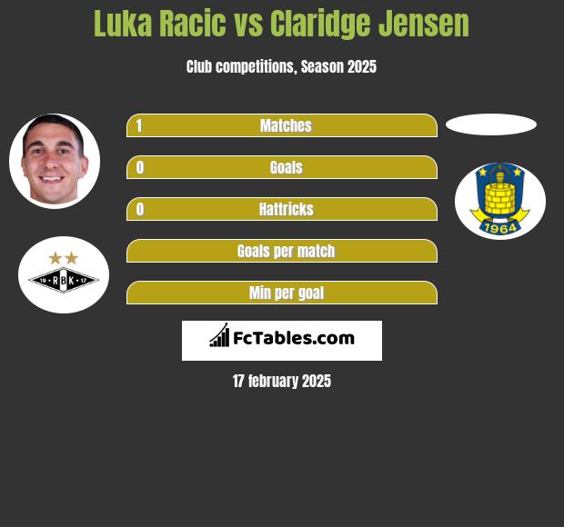 Luka Racic vs Claridge Jensen h2h player stats