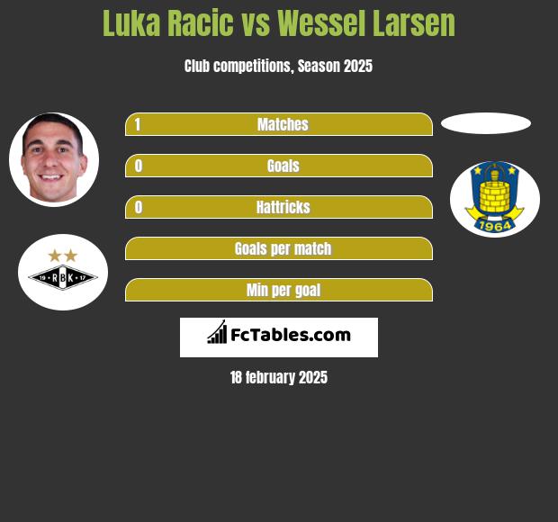 Luka Racic vs Wessel Larsen h2h player stats