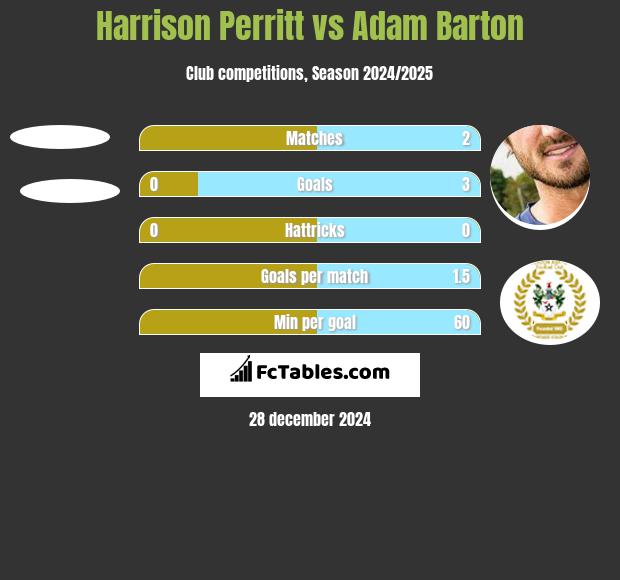 Harrison Perritt vs Adam Barton h2h player stats