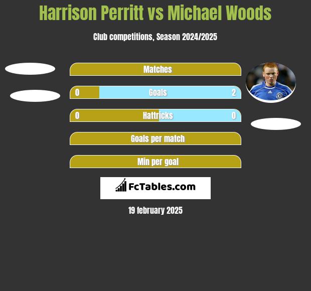 Harrison Perritt vs Michael Woods h2h player stats